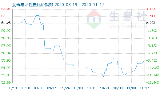 11月17日瀝青與活性炭比價指數圖