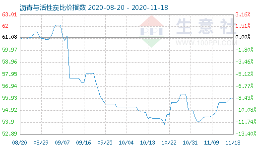 11月18日瀝青與活性炭比價指數圖