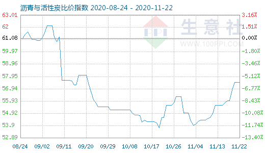 11月22日瀝青與活性炭比價指數圖