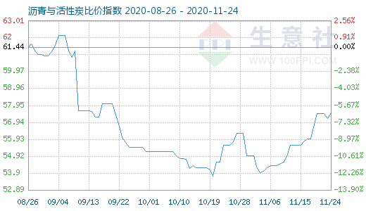 11月24日瀝青與活性炭比價指數圖