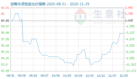 11月29日瀝青與活性炭比價指數圖