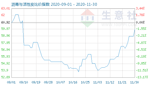 11月30日瀝青與活性炭比價指數圖