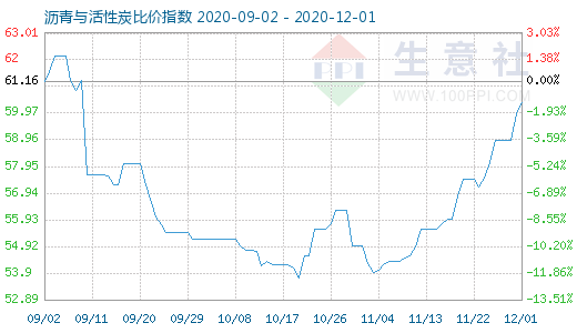 12月1日瀝青與活性炭比價指數圖