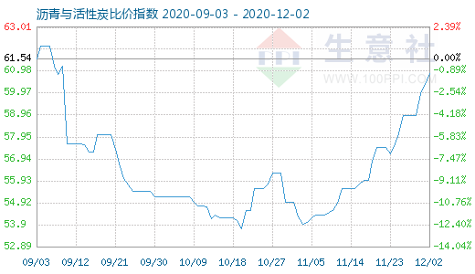 12月2日瀝青與活性炭比價(jià)指數(shù)圖