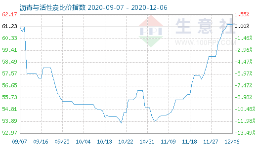 12月6日瀝青與活性炭比價指數(shù)圖