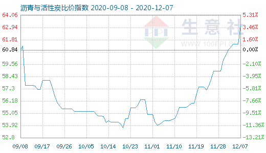 12月7日瀝青與活性炭比價指數圖