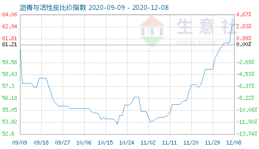12月8日瀝青與活性炭比價指數圖