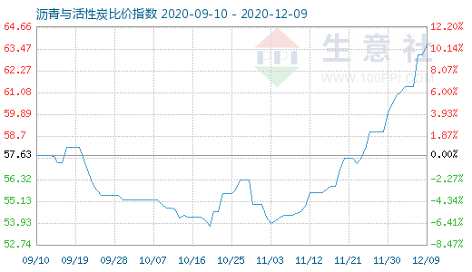 12月9日瀝青與活性炭比價指數圖