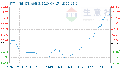 12月14日瀝青與活性炭比價指數圖
