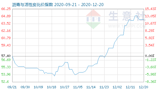 12月20日瀝青與活性炭比價指數圖