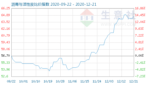 12月21日瀝青與活性炭比價指數(shù)圖