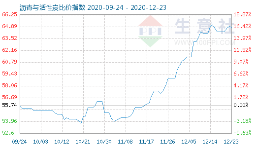 12月23日瀝青與活性炭比價(jià)指數(shù)圖