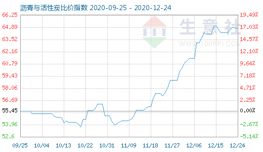 12月24日瀝青與活性炭比價指數圖