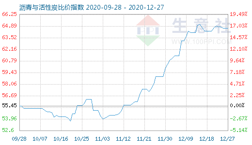 12月27日瀝青與活性炭比價指數(shù)圖