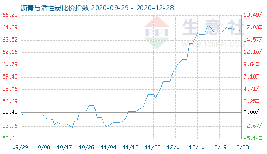 12月28日瀝青與活性炭比價指數圖
