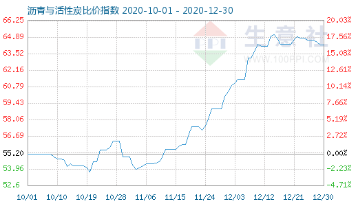 12月30日瀝青與活性炭比價指數圖