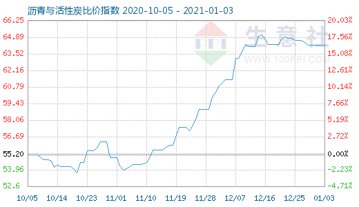 1月3日瀝青與活性炭比價(jià)指數(shù)圖