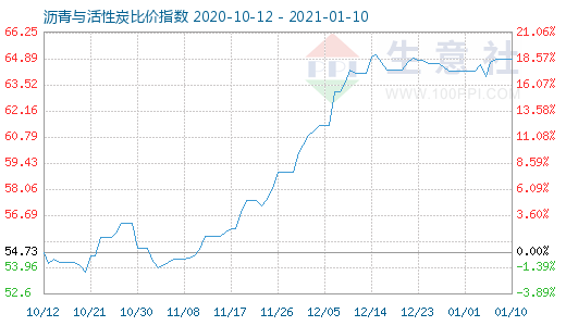 1月10日瀝青與活性炭比價指數(shù)圖