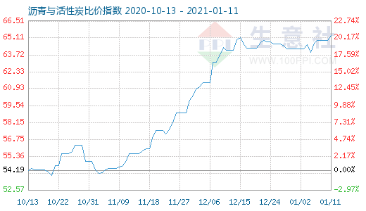 1月11日瀝青與活性炭比價指數(shù)圖