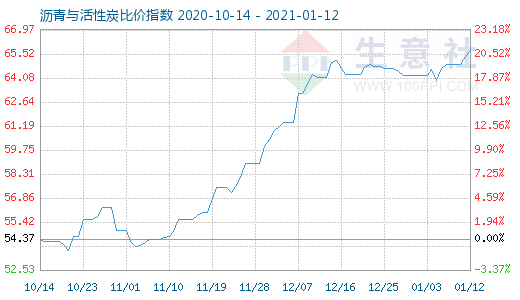 1月12日瀝青與活性炭比價指數(shù)圖