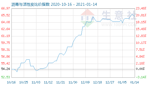 1月14日瀝青與活性炭比價指數圖
