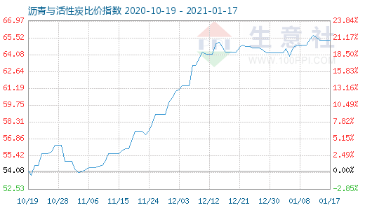 1月17日瀝青與活性炭比價指數(shù)圖