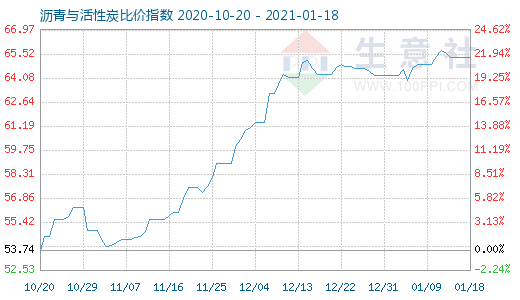 1月18日瀝青與活性炭比價指數圖