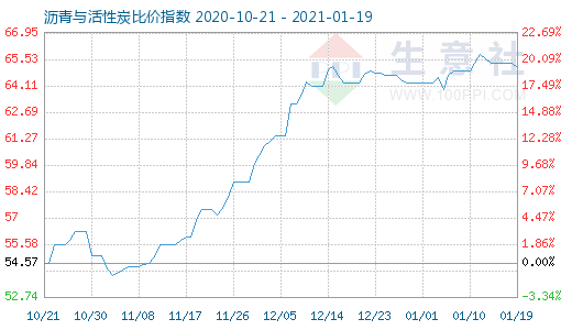 1月19日瀝青與活性炭比價指數圖