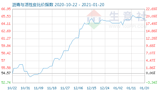 1月20日瀝青與活性炭比價指數圖