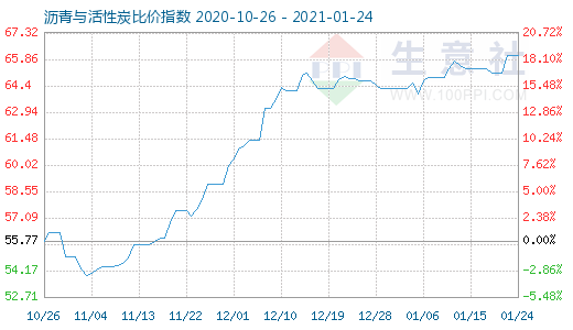 1月24日瀝青與活性炭比價(jià)指數(shù)圖