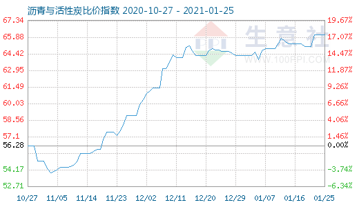 1月25日瀝青與活性炭比價指數圖