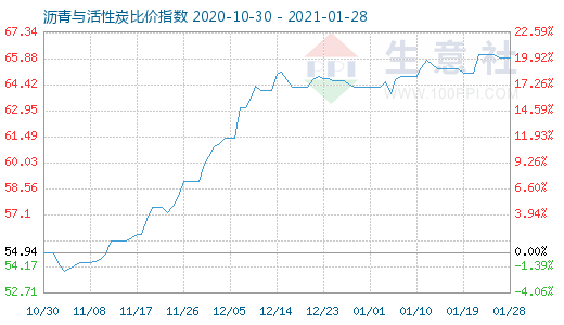 1月28日瀝青與活性炭比價(jià)指數(shù)圖