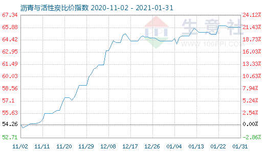 1月31日瀝青與活性炭比價指數圖