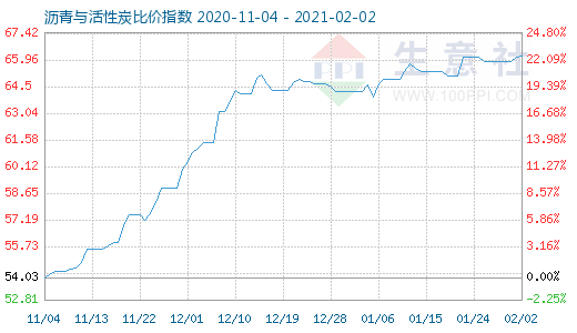 2月2日瀝青與活性炭比價(jià)指數(shù)圖
