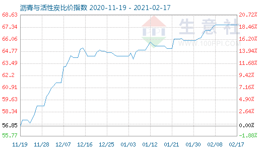 2月17日瀝青與活性炭比價指數圖