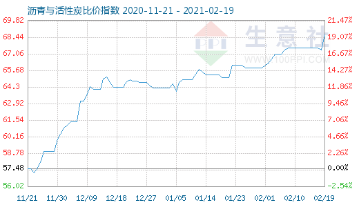 2月19日瀝青與活性炭比價(jià)指數(shù)圖
