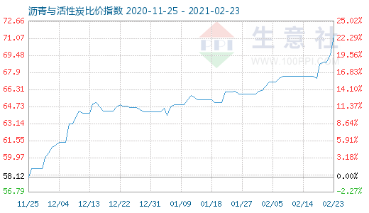 2月23日瀝青與活性炭比價指數圖