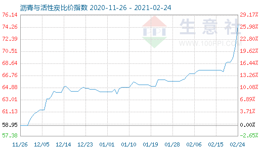2月24日瀝青與活性炭比價(jià)指數(shù)圖