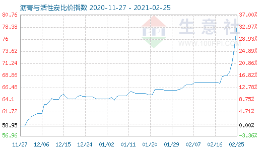 2月25日瀝青與活性炭比價指數圖