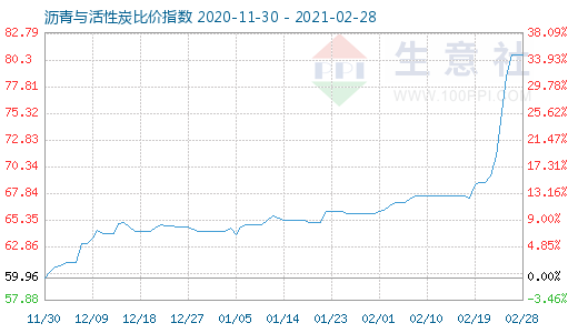 2月28日瀝青與活性炭比價(jià)指數(shù)圖