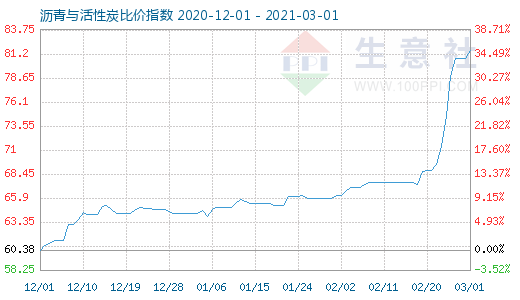 3月1日瀝青與活性炭比價指數圖