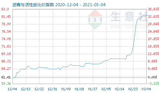 3月4日瀝青與活性炭比價指數(shù)圖