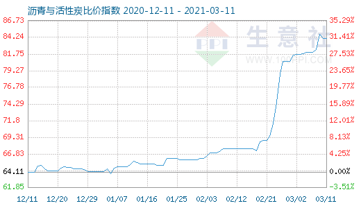 3月11日瀝青與活性炭比價指數圖
