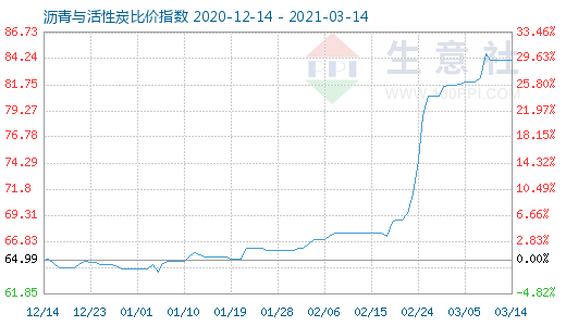 3月14日瀝青與活性炭比價指數(shù)圖