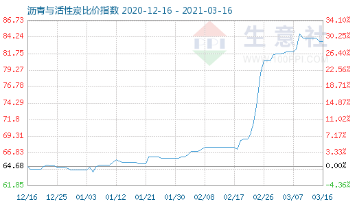 3月16日瀝青與活性炭比價指數圖