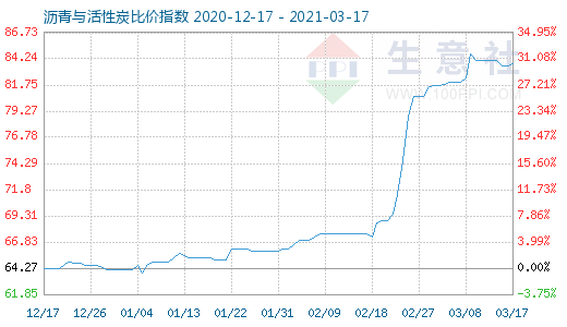 3月17日瀝青與活性炭比價指數圖