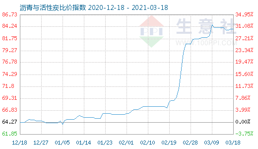 3月18日瀝青與活性炭比價指數圖