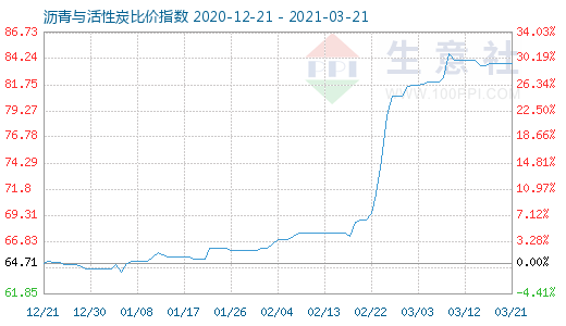 3月21日瀝青與活性炭比價指數圖