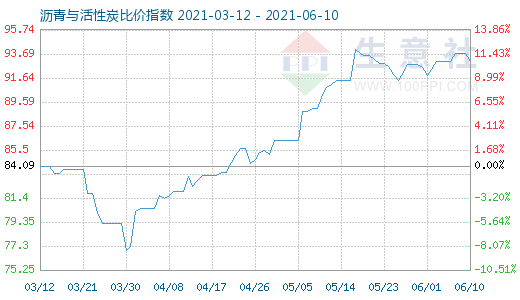 6月10日瀝青與活性炭比價指數(shù)圖