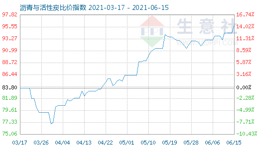 6月15日瀝青與活性炭比價指數(shù)圖